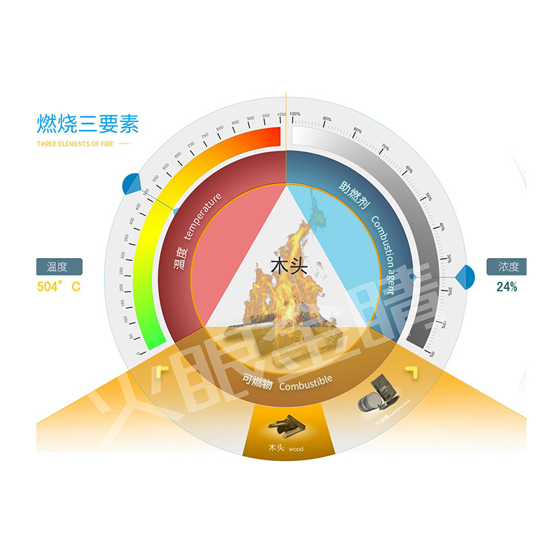 燃燒三要素學(xué)習(xí)系統(tǒng)V2.0(透明屏版)